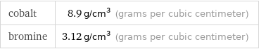 cobalt | 8.9 g/cm^3 (grams per cubic centimeter) bromine | 3.12 g/cm^3 (grams per cubic centimeter)