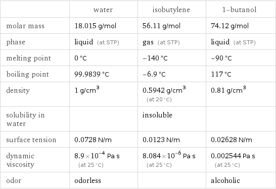  | water | isobutylene | 1-butanol molar mass | 18.015 g/mol | 56.11 g/mol | 74.12 g/mol phase | liquid (at STP) | gas (at STP) | liquid (at STP) melting point | 0 °C | -140 °C | -90 °C boiling point | 99.9839 °C | -6.9 °C | 117 °C density | 1 g/cm^3 | 0.5942 g/cm^3 (at 20 °C) | 0.81 g/cm^3 solubility in water | | insoluble |  surface tension | 0.0728 N/m | 0.0123 N/m | 0.02628 N/m dynamic viscosity | 8.9×10^-4 Pa s (at 25 °C) | 8.084×10^-6 Pa s (at 25 °C) | 0.002544 Pa s (at 25 °C) odor | odorless | | alcoholic