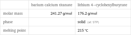  | barium calcium titanate | lithium 4-cyclohexylbutyrate molar mass | 241.27 g/mol | 176.2 g/mol phase | | solid (at STP) melting point | | 215 °C