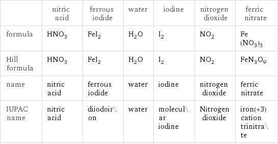  | nitric acid | ferrous iodide | water | iodine | nitrogen dioxide | ferric nitrate formula | HNO_3 | FeI_2 | H_2O | I_2 | NO_2 | Fe(NO_3)_3 Hill formula | HNO_3 | FeI_2 | H_2O | I_2 | NO_2 | FeN_3O_9 name | nitric acid | ferrous iodide | water | iodine | nitrogen dioxide | ferric nitrate IUPAC name | nitric acid | diiodoiron | water | molecular iodine | Nitrogen dioxide | iron(+3) cation trinitrate