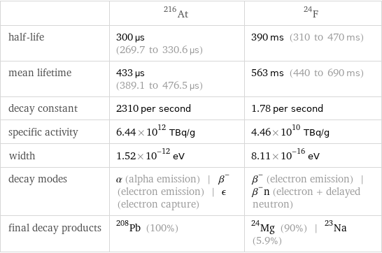  | At-216 | F-24 half-life | 300 µs (269.7 to 330.6 µs) | 390 ms (310 to 470 ms) mean lifetime | 433 µs (389.1 to 476.5 µs) | 563 ms (440 to 690 ms) decay constant | 2310 per second | 1.78 per second specific activity | 6.44×10^12 TBq/g | 4.46×10^10 TBq/g width | 1.52×10^-12 eV | 8.11×10^-16 eV decay modes | α (alpha emission) | β^- (electron emission) | ϵ (electron capture) | β^- (electron emission) | β^-n (electron + delayed neutron) final decay products | Pb-208 (100%) | Mg-24 (90%) | Na-23 (5.9%)