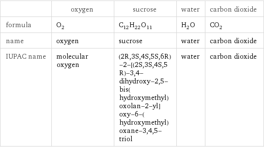  | oxygen | sucrose | water | carbon dioxide formula | O_2 | C_12H_22O_11 | H_2O | CO_2 name | oxygen | sucrose | water | carbon dioxide IUPAC name | molecular oxygen | (2R, 3S, 4S, 5S, 6R)-2-[(2S, 3S, 4S, 5R)-3, 4-dihydroxy-2, 5-bis(hydroxymethyl)oxolan-2-yl]oxy-6-(hydroxymethyl)oxane-3, 4, 5-triol | water | carbon dioxide