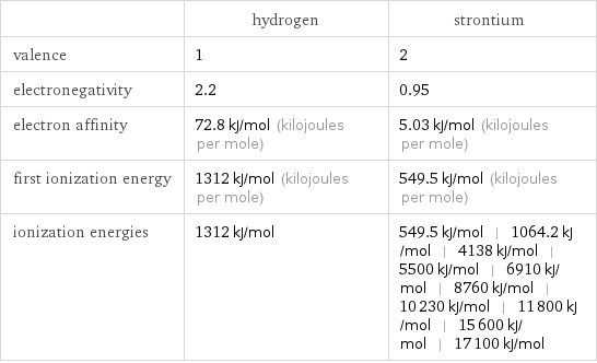  | hydrogen | strontium valence | 1 | 2 electronegativity | 2.2 | 0.95 electron affinity | 72.8 kJ/mol (kilojoules per mole) | 5.03 kJ/mol (kilojoules per mole) first ionization energy | 1312 kJ/mol (kilojoules per mole) | 549.5 kJ/mol (kilojoules per mole) ionization energies | 1312 kJ/mol | 549.5 kJ/mol | 1064.2 kJ/mol | 4138 kJ/mol | 5500 kJ/mol | 6910 kJ/mol | 8760 kJ/mol | 10230 kJ/mol | 11800 kJ/mol | 15600 kJ/mol | 17100 kJ/mol