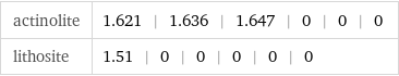 actinolite | 1.621 | 1.636 | 1.647 | 0 | 0 | 0 lithosite | 1.51 | 0 | 0 | 0 | 0 | 0