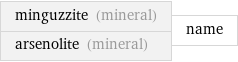 minguzzite (mineral) arsenolite (mineral) | name