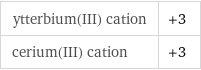 ytterbium(III) cation | +3 cerium(III) cation | +3