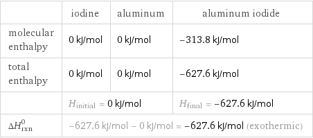  | iodine | aluminum | aluminum iodide molecular enthalpy | 0 kJ/mol | 0 kJ/mol | -313.8 kJ/mol total enthalpy | 0 kJ/mol | 0 kJ/mol | -627.6 kJ/mol  | H_initial = 0 kJ/mol | | H_final = -627.6 kJ/mol ΔH_rxn^0 | -627.6 kJ/mol - 0 kJ/mol = -627.6 kJ/mol (exothermic) | |  