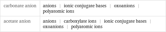 carbonate anion | anions | ionic conjugate bases | oxoanions | polyatomic ions acetate anion | anions | carboxylate ions | ionic conjugate bases | oxoanions | polyatomic ions