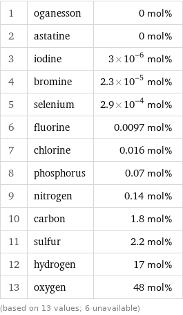 1 | oganesson | 0 mol% 2 | astatine | 0 mol% 3 | iodine | 3×10^-6 mol% 4 | bromine | 2.3×10^-5 mol% 5 | selenium | 2.9×10^-4 mol% 6 | fluorine | 0.0097 mol% 7 | chlorine | 0.016 mol% 8 | phosphorus | 0.07 mol% 9 | nitrogen | 0.14 mol% 10 | carbon | 1.8 mol% 11 | sulfur | 2.2 mol% 12 | hydrogen | 17 mol% 13 | oxygen | 48 mol% (based on 13 values; 6 unavailable)