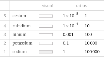  | | visual | ratios |  5 | cesium | | 1×10^-5 | 1 4 | rubidium | | 1×10^-4 | 10 3 | lithium | | 0.001 | 100 2 | potassium | | 0.1 | 10000 1 | sodium | | 1 | 100000