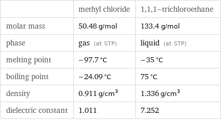  | methyl chloride | 1, 1, 1-trichloroethane molar mass | 50.48 g/mol | 133.4 g/mol phase | gas (at STP) | liquid (at STP) melting point | -97.7 °C | -35 °C boiling point | -24.09 °C | 75 °C density | 0.911 g/cm^3 | 1.336 g/cm^3 dielectric constant | 1.011 | 7.252