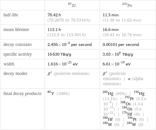  | Zr-89 | Po-200 half-life | 78.42 h (78.2878 to 78.5316 h) | 11.5 min (11.38 to 11.62 min) mean lifetime | 113.1 h (112.9 to 113.301 h) | 16.6 min (16.43 to 16.74 min) decay constant | 2.456×10^-6 per second | 0.00101 per second specific activity | 16630 TBq/g | 3.03×10^6 TBq/g width | 1.616×10^-21 eV | 6.61×10^-19 eV decay modes | β^+ (positron emission) | β^+ (positron emission) | α (alpha emission) final decay products | Y-89 (100%) | Hg-200 (89%) | Hg-196 (11.1%) | Pt-192 (3.3×10^-8) | Os-188 (1.3×10^-15) | Os-184 (3×10^-22) | Hf-176 (0) | Hf-180 (0) | Pt-196 (0) | W-180 (0) | W-184 (0)