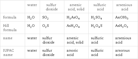  | water | sulfur dioxide | arsenic acid, solid | sulfuric acid | arsenious acid formula | H_2O | SO_2 | H_3AsO_4 | H_2SO_4 | As(OH)_3 Hill formula | H_2O | O_2S | AsH_3O_4 | H_2O_4S | AsH_3O_3 name | water | sulfur dioxide | arsenic acid, solid | sulfuric acid | arsenious acid IUPAC name | water | sulfur dioxide | arsoric acid | sulfuric acid | arsorous acid