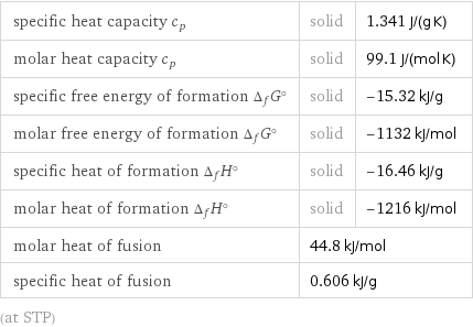 specific heat capacity c_p | solid | 1.341 J/(g K) molar heat capacity c_p | solid | 99.1 J/(mol K) specific free energy of formation Δ_fG° | solid | -15.32 kJ/g molar free energy of formation Δ_fG° | solid | -1132 kJ/mol specific heat of formation Δ_fH° | solid | -16.46 kJ/g molar heat of formation Δ_fH° | solid | -1216 kJ/mol molar heat of fusion | 44.8 kJ/mol |  specific heat of fusion | 0.606 kJ/g |  (at STP)