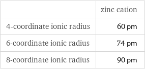  | zinc cation 4-coordinate ionic radius | 60 pm 6-coordinate ionic radius | 74 pm 8-coordinate ionic radius | 90 pm