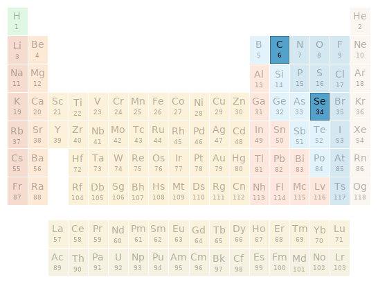 Periodic table location