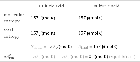  | sulfuric acid | sulfuric acid molecular entropy | 157 J/(mol K) | 157 J/(mol K) total entropy | 157 J/(mol K) | 157 J/(mol K)  | S_initial = 157 J/(mol K) | S_final = 157 J/(mol K) ΔS_rxn^0 | 157 J/(mol K) - 157 J/(mol K) = 0 J/(mol K) (equilibrium) |  