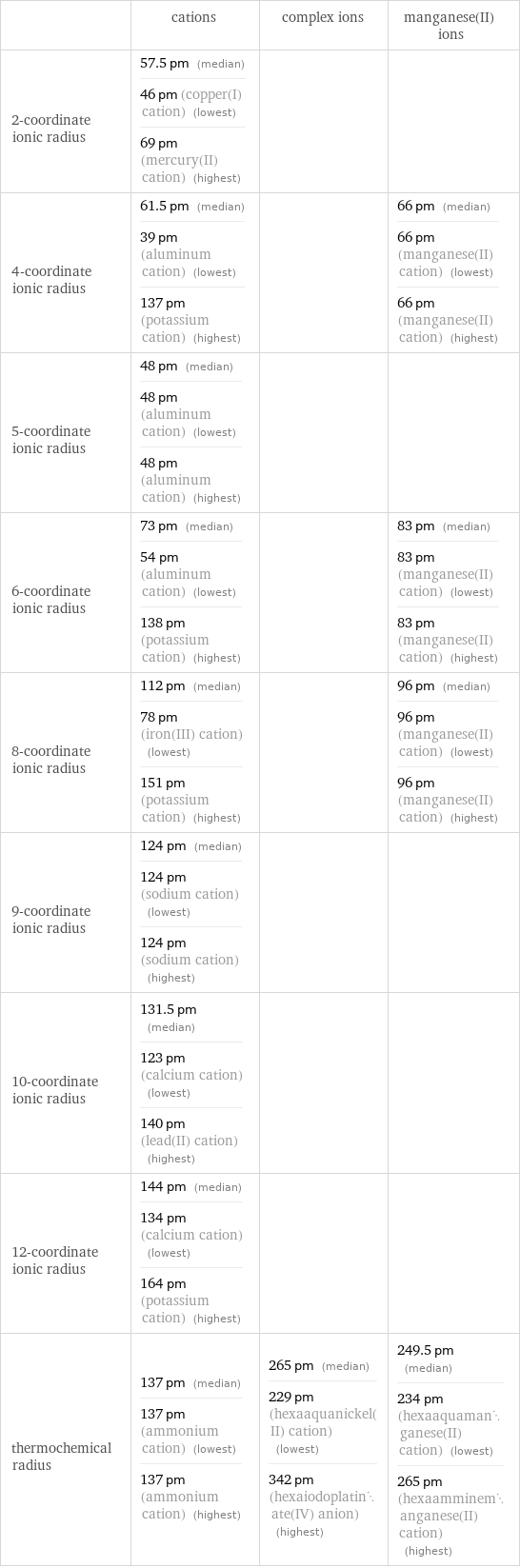  | cations | complex ions | manganese(II) ions 2-coordinate ionic radius | 57.5 pm (median) 46 pm (copper(I) cation) (lowest) 69 pm (mercury(II) cation) (highest) | |  4-coordinate ionic radius | 61.5 pm (median) 39 pm (aluminum cation) (lowest) 137 pm (potassium cation) (highest) | | 66 pm (median) 66 pm (manganese(II) cation) (lowest) 66 pm (manganese(II) cation) (highest) 5-coordinate ionic radius | 48 pm (median) 48 pm (aluminum cation) (lowest) 48 pm (aluminum cation) (highest) | |  6-coordinate ionic radius | 73 pm (median) 54 pm (aluminum cation) (lowest) 138 pm (potassium cation) (highest) | | 83 pm (median) 83 pm (manganese(II) cation) (lowest) 83 pm (manganese(II) cation) (highest) 8-coordinate ionic radius | 112 pm (median) 78 pm (iron(III) cation) (lowest) 151 pm (potassium cation) (highest) | | 96 pm (median) 96 pm (manganese(II) cation) (lowest) 96 pm (manganese(II) cation) (highest) 9-coordinate ionic radius | 124 pm (median) 124 pm (sodium cation) (lowest) 124 pm (sodium cation) (highest) | |  10-coordinate ionic radius | 131.5 pm (median) 123 pm (calcium cation) (lowest) 140 pm (lead(II) cation) (highest) | |  12-coordinate ionic radius | 144 pm (median) 134 pm (calcium cation) (lowest) 164 pm (potassium cation) (highest) | |  thermochemical radius | 137 pm (median) 137 pm (ammonium cation) (lowest) 137 pm (ammonium cation) (highest) | 265 pm (median) 229 pm (hexaaquanickel(II) cation) (lowest) 342 pm (hexaiodoplatinate(IV) anion) (highest) | 249.5 pm (median) 234 pm (hexaaquamanganese(II) cation) (lowest) 265 pm (hexaamminemanganese(II) cation) (highest)