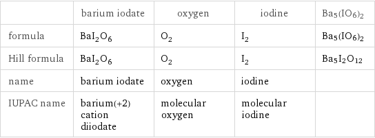  | barium iodate | oxygen | iodine | Ba5(IO6)2 formula | BaI_2O_6 | O_2 | I_2 | Ba5(IO6)2 Hill formula | BaI_2O_6 | O_2 | I_2 | Ba5I2O12 name | barium iodate | oxygen | iodine |  IUPAC name | barium(+2) cation diiodate | molecular oxygen | molecular iodine | 
