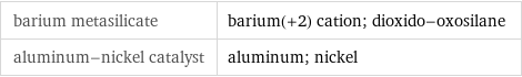 barium metasilicate | barium(+2) cation; dioxido-oxosilane aluminum-nickel catalyst | aluminum; nickel