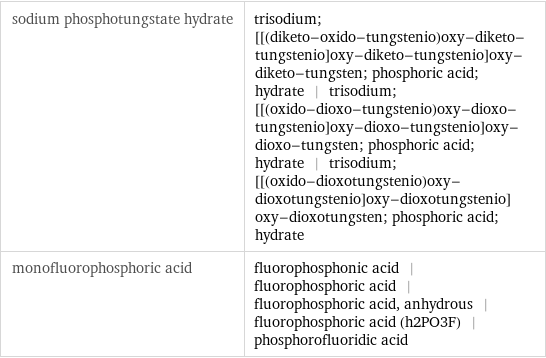 sodium phosphotungstate hydrate | trisodium; [[(diketo-oxido-tungstenio)oxy-diketo-tungstenio]oxy-diketo-tungstenio]oxy-diketo-tungsten; phosphoric acid; hydrate | trisodium; [[(oxido-dioxo-tungstenio)oxy-dioxo-tungstenio]oxy-dioxo-tungstenio]oxy-dioxo-tungsten; phosphoric acid; hydrate | trisodium; [[(oxido-dioxotungstenio)oxy-dioxotungstenio]oxy-dioxotungstenio]oxy-dioxotungsten; phosphoric acid; hydrate monofluorophosphoric acid | fluorophosphonic acid | fluorophosphoric acid | fluorophosphoric acid, anhydrous | fluorophosphoric acid (h2PO3F) | phosphorofluoridic acid