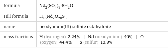formula | Nd_2(SO_4)_3·8H_2O Hill formula | H_16Nd_2O_20S_3 name | neodymium(III) sulfate octahydrate mass fractions | H (hydrogen) 2.24% | Nd (neodymium) 40% | O (oxygen) 44.4% | S (sulfur) 13.3%