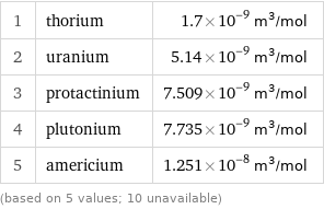 1 | thorium | 1.7×10^-9 m^3/mol 2 | uranium | 5.14×10^-9 m^3/mol 3 | protactinium | 7.509×10^-9 m^3/mol 4 | plutonium | 7.735×10^-9 m^3/mol 5 | americium | 1.251×10^-8 m^3/mol (based on 5 values; 10 unavailable)