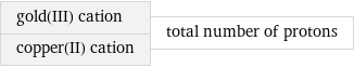 gold(III) cation copper(II) cation | total number of protons