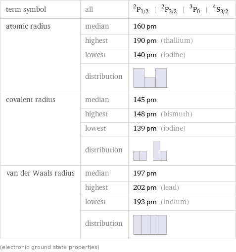 term symbol | all | ^2P_(1/2) | ^2P_(3/2) | ^3P_0 | ^4S_(3/2) atomic radius | median | 160 pm  | highest | 190 pm (thallium)  | lowest | 140 pm (iodine)  | distribution |  covalent radius | median | 145 pm  | highest | 148 pm (bismuth)  | lowest | 139 pm (iodine)  | distribution |  van der Waals radius | median | 197 pm  | highest | 202 pm (lead)  | lowest | 193 pm (indium)  | distribution |  (electronic ground state properties)