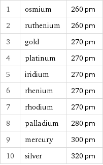 1 | osmium | 260 pm 2 | ruthenium | 260 pm 3 | gold | 270 pm 4 | platinum | 270 pm 5 | iridium | 270 pm 6 | rhenium | 270 pm 7 | rhodium | 270 pm 8 | palladium | 280 pm 9 | mercury | 300 pm 10 | silver | 320 pm