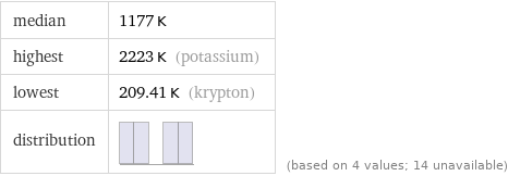 median | 1177 K highest | 2223 K (potassium) lowest | 209.41 K (krypton) distribution | | (based on 4 values; 14 unavailable)