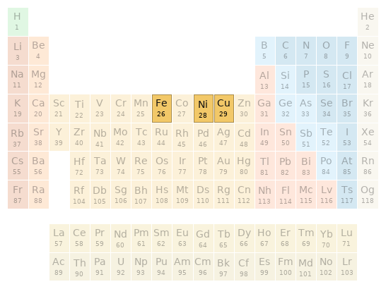 Periodic table location