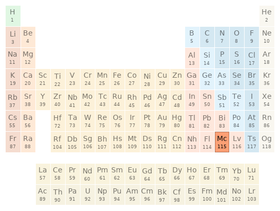 Periodic table location