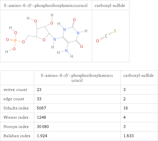   | 5-amino-6-(5'-phosphoribosylamino)uracil | carbonyl sulfide vertex count | 23 | 3 edge count | 33 | 2 Schultz index | 5067 | 16 Wiener index | 1248 | 4 Hosoya index | 30080 | 3 Balaban index | 1.924 | 1.633