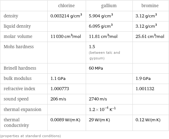  | chlorine | gallium | bromine density | 0.003214 g/cm^3 | 5.904 g/cm^3 | 3.12 g/cm^3 liquid density | | 6.095 g/cm^3 | 3.12 g/cm^3 molar volume | 11030 cm^3/mol | 11.81 cm^3/mol | 25.61 cm^3/mol Mohs hardness | | 1.5 (between talc and gypsum) |  Brinell hardness | | 60 MPa |  bulk modulus | 1.1 GPa | | 1.9 GPa refractive index | 1.000773 | | 1.001132 sound speed | 206 m/s | 2740 m/s |  thermal expansion | | 1.2×10^-4 K^(-1) |  thermal conductivity | 0.0089 W/(m K) | 29 W/(m K) | 0.12 W/(m K) (properties at standard conditions)