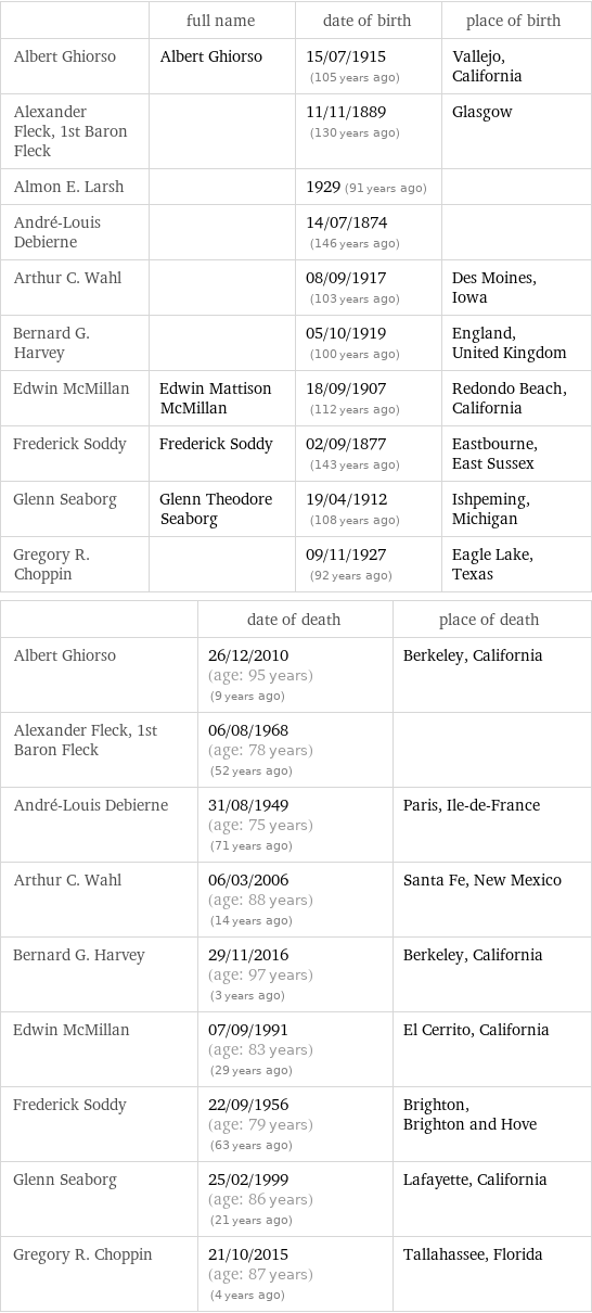  | full name | date of birth | place of birth Albert Ghiorso | Albert Ghiorso | 15/07/1915 (105 years ago) | Vallejo, California Alexander Fleck, 1st Baron Fleck | | 11/11/1889 (130 years ago) | Glasgow Almon E. Larsh | | 1929 (91 years ago) |  André-Louis Debierne | | 14/07/1874 (146 years ago) |  Arthur C. Wahl | | 08/09/1917 (103 years ago) | Des Moines, Iowa Bernard G. Harvey | | 05/10/1919 (100 years ago) | England, United Kingdom Edwin McMillan | Edwin Mattison McMillan | 18/09/1907 (112 years ago) | Redondo Beach, California Frederick Soddy | Frederick Soddy | 02/09/1877 (143 years ago) | Eastbourne, East Sussex Glenn Seaborg | Glenn Theodore Seaborg | 19/04/1912 (108 years ago) | Ishpeming, Michigan Gregory R. Choppin | | 09/11/1927 (92 years ago) | Eagle Lake, Texas  | date of death | place of death Albert Ghiorso | 26/12/2010 (age: 95 years)   (9 years ago) | Berkeley, California Alexander Fleck, 1st Baron Fleck | 06/08/1968 (age: 78 years)   (52 years ago) |  André-Louis Debierne | 31/08/1949 (age: 75 years)   (71 years ago) | Paris, Ile-de-France Arthur C. Wahl | 06/03/2006 (age: 88 years)   (14 years ago) | Santa Fe, New Mexico Bernard G. Harvey | 29/11/2016 (age: 97 years)   (3 years ago) | Berkeley, California Edwin McMillan | 07/09/1991 (age: 83 years)   (29 years ago) | El Cerrito, California Frederick Soddy | 22/09/1956 (age: 79 years)   (63 years ago) | Brighton, Brighton and Hove Glenn Seaborg | 25/02/1999 (age: 86 years)   (21 years ago) | Lafayette, California Gregory R. Choppin | 21/10/2015 (age: 87 years)   (4 years ago) | Tallahassee, Florida