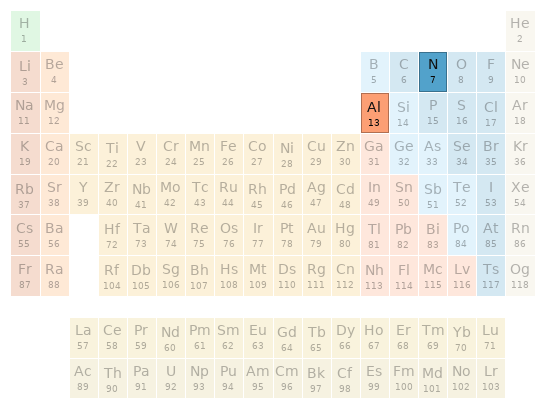 Periodic table location