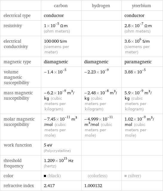  | carbon | hydrogen | ytterbium electrical type | conductor | | conductor resistivity | 1×10^-5 Ω m (ohm meters) | | 2.8×10^-7 Ω m (ohm meters) electrical conductivity | 100000 S/m (siemens per meter) | | 3.6×10^6 S/m (siemens per meter) magnetic type | diamagnetic | diamagnetic | paramagnetic volume magnetic susceptibility | -1.4×10^-5 | -2.23×10^-9 | 3.88×10^-5 mass magnetic susceptibility | -6.2×10^-9 m^3/kg (cubic meters per kilogram) | -2.48×10^-8 m^3/kg (cubic meters per kilogram) | 5.9×10^-9 m^3/kg (cubic meters per kilogram) molar magnetic susceptibility | -7.45×10^-11 m^3/mol (cubic meters per mole) | -4.999×10^-11 m^3/mol (cubic meters per mole) | 1.02×10^-9 m^3/mol (cubic meters per mole) work function | 5 eV (Polycrystalline) | |  threshold frequency | 1.209×10^15 Hz (hertz) | |  color | (black) | (colorless) | (silver) refractive index | 2.417 | 1.000132 | 