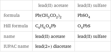  | lead(II) acetate | lead(II) sulfate formula | Pb(CH_3CO_2)_2 | PbSO_4 Hill formula | C_4H_6O_4Pb | O_4PbS name | lead(II) acetate | lead(II) sulfate IUPAC name | lead(2+) diacetate | 