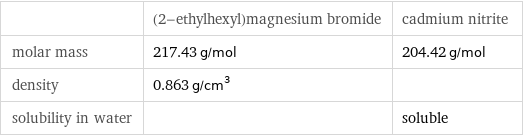  | (2-ethylhexyl)magnesium bromide | cadmium nitrite molar mass | 217.43 g/mol | 204.42 g/mol density | 0.863 g/cm^3 |  solubility in water | | soluble