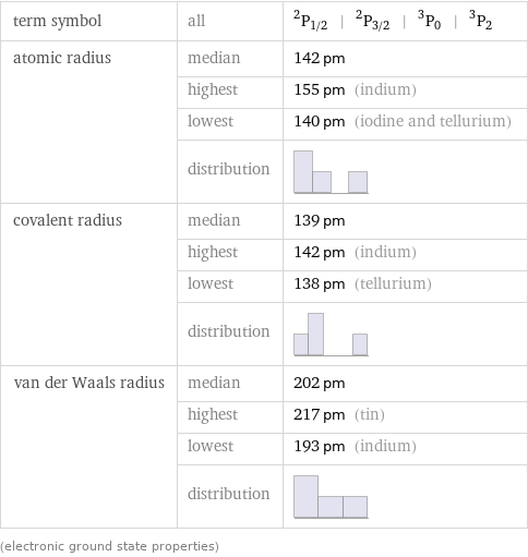 term symbol | all | ^2P_(1/2) | ^2P_(3/2) | ^3P_0 | ^3P_2 atomic radius | median | 142 pm  | highest | 155 pm (indium)  | lowest | 140 pm (iodine and tellurium)  | distribution |  covalent radius | median | 139 pm  | highest | 142 pm (indium)  | lowest | 138 pm (tellurium)  | distribution |  van der Waals radius | median | 202 pm  | highest | 217 pm (tin)  | lowest | 193 pm (indium)  | distribution |  (electronic ground state properties)