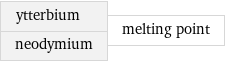 ytterbium neodymium | melting point