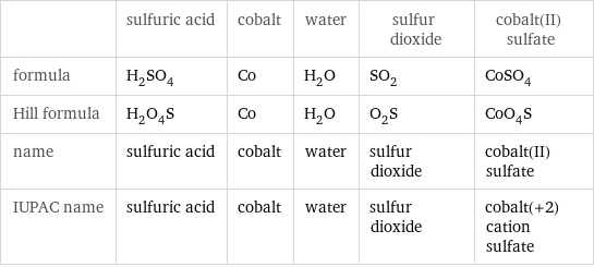  | sulfuric acid | cobalt | water | sulfur dioxide | cobalt(II) sulfate formula | H_2SO_4 | Co | H_2O | SO_2 | CoSO_4 Hill formula | H_2O_4S | Co | H_2O | O_2S | CoO_4S name | sulfuric acid | cobalt | water | sulfur dioxide | cobalt(II) sulfate IUPAC name | sulfuric acid | cobalt | water | sulfur dioxide | cobalt(+2) cation sulfate