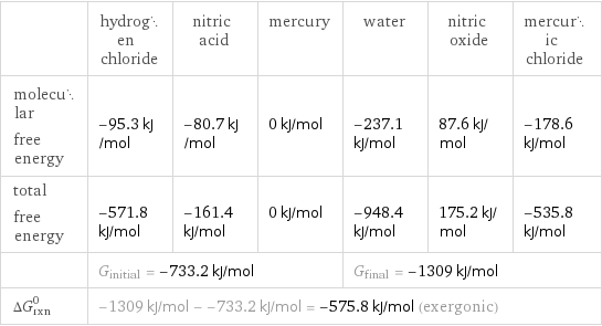  | hydrogen chloride | nitric acid | mercury | water | nitric oxide | mercuric chloride molecular free energy | -95.3 kJ/mol | -80.7 kJ/mol | 0 kJ/mol | -237.1 kJ/mol | 87.6 kJ/mol | -178.6 kJ/mol total free energy | -571.8 kJ/mol | -161.4 kJ/mol | 0 kJ/mol | -948.4 kJ/mol | 175.2 kJ/mol | -535.8 kJ/mol  | G_initial = -733.2 kJ/mol | | | G_final = -1309 kJ/mol | |  ΔG_rxn^0 | -1309 kJ/mol - -733.2 kJ/mol = -575.8 kJ/mol (exergonic) | | | | |  