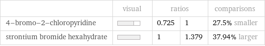  | visual | ratios | | comparisons 4-bromo-2-chloropyridine | | 0.725 | 1 | 27.5% smaller strontium bromide hexahydrate | | 1 | 1.379 | 37.94% larger