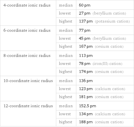 4-coordinate ionic radius | median | 60 pm  | lowest | 27 pm (beryllium cation)  | highest | 137 pm (potassium cation) 6-coordinate ionic radius | median | 77 pm  | lowest | 45 pm (beryllium cation)  | highest | 167 pm (cesium cation) 8-coordinate ionic radius | median | 113 pm  | lowest | 78 pm (iron(III) cation)  | highest | 174 pm (cesium cation) 10-coordinate ionic radius | median | 136 pm  | lowest | 123 pm (calcium cation)  | highest | 181 pm (cesium cation) 12-coordinate ionic radius | median | 152.5 pm  | lowest | 134 pm (calcium cation)  | highest | 188 pm (cesium cation)