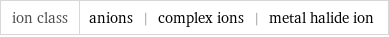 ion class | anions | complex ions | metal halide ion