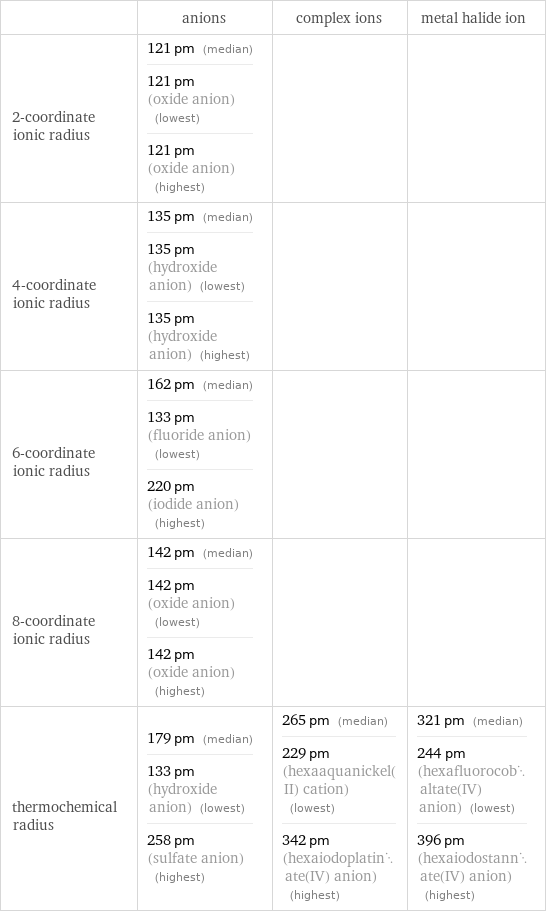  | anions | complex ions | metal halide ion 2-coordinate ionic radius | 121 pm (median) 121 pm (oxide anion) (lowest) 121 pm (oxide anion) (highest) | |  4-coordinate ionic radius | 135 pm (median) 135 pm (hydroxide anion) (lowest) 135 pm (hydroxide anion) (highest) | |  6-coordinate ionic radius | 162 pm (median) 133 pm (fluoride anion) (lowest) 220 pm (iodide anion) (highest) | |  8-coordinate ionic radius | 142 pm (median) 142 pm (oxide anion) (lowest) 142 pm (oxide anion) (highest) | |  thermochemical radius | 179 pm (median) 133 pm (hydroxide anion) (lowest) 258 pm (sulfate anion) (highest) | 265 pm (median) 229 pm (hexaaquanickel(II) cation) (lowest) 342 pm (hexaiodoplatinate(IV) anion) (highest) | 321 pm (median) 244 pm (hexafluorocobaltate(IV) anion) (lowest) 396 pm (hexaiodostannate(IV) anion) (highest)