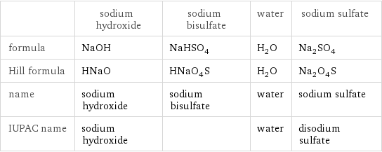  | sodium hydroxide | sodium bisulfate | water | sodium sulfate formula | NaOH | NaHSO_4 | H_2O | Na_2SO_4 Hill formula | HNaO | HNaO_4S | H_2O | Na_2O_4S name | sodium hydroxide | sodium bisulfate | water | sodium sulfate IUPAC name | sodium hydroxide | | water | disodium sulfate