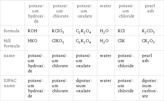  | potassium hydroxide | potassium chlorate | potassium oxalate | water | potassium chloride | pearl ash formula | KOH | KClO_3 | C_2K_2O_4 | H_2O | KCl | K_2CO_3 Hill formula | HKO | ClKO_3 | C_2K_2O_4 | H_2O | ClK | CK_2O_3 name | potassium hydroxide | potassium chlorate | potassium oxalate | water | potassium chloride | pearl ash IUPAC name | potassium hydroxide | potassium chlorate | dipotassium oxalate | water | potassium chloride | dipotassium carbonate